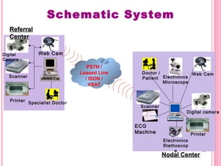 Mod 93 System Telemedicine | PPT