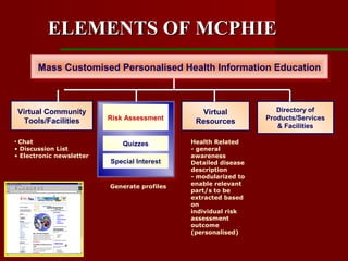 ELEMENTS OF MCPHIEELEMENTS OF MCPHIE
Mass Customised Personalised Health Information EducationMass Customised Personalised Health Information Education
Virtual Community
Tools/Facilities
Virtual
Resources
Directory of
Products/Services
& Facilities
Quizzes
Risk Assessment
Special Interest
Generate profiles
Health Related
- general
awareness
Detailed disease
description
- modularized to
enable relevant
part/s to be
extracted based
on
individual risk
assessment
outcome
(personalised)
• Chat
• Discussion List
• Electronic newsletter
 