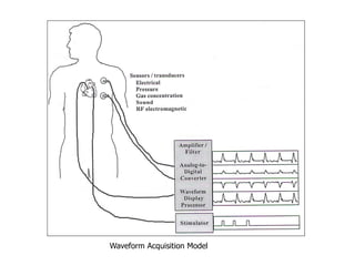 Waveform Acquisition Model
 