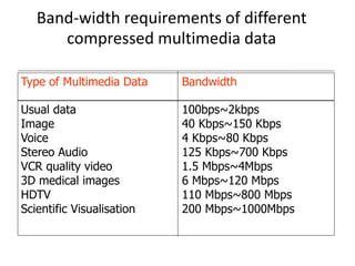 Band-width requirements of different
compressed multimedia data
Type of Multimedia Data Bandwidth
Usual data 100bps~2kbps
Image 40 Kbps~150 Kbps
Voice 4 Kbps~80 Kbps
Stereo Audio 125 Kbps~700 Kbps
VCR quality video 1.5 Mbps~4Mbps
3D medical images 6 Mbps~120 Mbps
HDTV 110 Mbps~800 Mbps
Scientific Visualisation 200 Mbps~1000Mbps
 