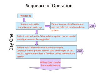 Sequence of Operation
PATIENT IN
Patient visits OPD
Local Doctor checks up
Patient receives local treatment
and not referred to telemedicine
system
Patient referred to the Telemedicine system (some special
investigations may be suggested)
Patient visits Telemedicine data-entry console.
Operator entries patient record, data and images of test
results, appointment date is fixed for online telemedicine
session
OUT
OUT
Offline Data transfer
from Nodal Centre
 