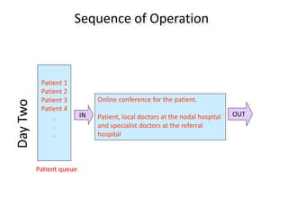 Sequence of Operation
Patient 1
Patient 2
Patient 3
Patient 4
.
.
.
Online conference for the patient.
Patient, local doctors at the nodal hospital
and specialist doctors at the referral
hospital
Patient queue
IN OUT
 