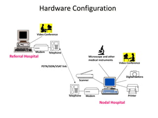 Hardware Configuration
Digital camera
Referral Hospital
Nodal Hospital
PSTN/ISDN/VSAT link
Scanner
PrinterModem
Modem
Microscope and other
medical instruments
Video Conference
Video Conference
Telephone
Telephone
 