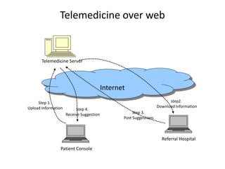 Internet
Patient Console
Referral Hospital
Step 1.
Upload Information
step2.
Download Information
Step 3.
Post Suggestions
Telemedicine Server
Step 4.
Receive Suggestion
Telemedicine over web
 
