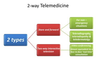2-way Telemedicine
2 types
Store and forward
For non –
emergency
situations
Teleradiography,
teleradiopathy &
teledermatolgy
Two-way interactive
television
Video-conferencing.
Almost equivalent to a
face to face ‘real time’
consultation
 