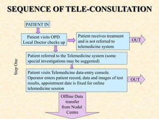 Mod 93 System Tele Medicine.pptx