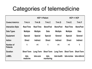 Categories of telemedicine
HCP Patient HCP  HCP
CHARACTERISTICS: TYPE A TYPE B TYPE C TYPE D TYPE E TYPE F
Interaction Style Real-Time Real-Time Store/Fwd Store/Fwd Real-Time Store/Fwd
Data Types Multiple Multiple Data Multiple Multiple Data
Equipment Special Special Special General Special General
Action Direct Indirect Direct Indirect Direct Indirect
Number of
Patients
1 >1 1 >1 >1 1
Duration Short Term Long Term Short Term Long Term Short Term Short Term
LABEL tele-
medicine
tele-care tele-
monitoring
tele-health tele-review tele-referral
 