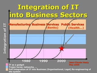 Integration of IT
into Business Sectors
Integration
of
IT
IT as a gadget
Trojan horse: networks, …
Full Integration of IT into Business (Organisational, Legal) Re-engineering of
the system
1980 1990 2000 Jean-Claude Healy
May 2000
(Banks) (Health…)
Manufacturing Business Services Public Services
 