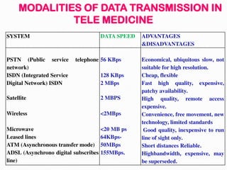 SYSTEM DATA SPEED ADVANTAGES
&DISADVANTAGES
PSTN (Public service telephone
network)
ISDN (Integrated Service
Digital Network) ISDN
Satellite
Wireless
Microwave
Leased lines
ATM (Asynchronous transfer mode)
ADSL (Asynchrono digital subscribes
line)
56 KBps
128 KBps
2 MBps
2 MBPS
<2MBps
<20 MB ps
64KBps-
50MBps
155MBps.
Economical, ubiquitous slow, not
suitable for high resolution.
Cheap, flexible
Fast high quality, expensive,
patchy availability.
High quality, remote access
expensive.
Convenience, free movement, new
technology, limited standards
Good quality, inexpensive to run
line of sight only.
Short distances Reliable.
Highbandwidth, expensive, may
be superseded.
MODALITIES OF DATA TRANSMISSION IN
TELE MEDICINE
