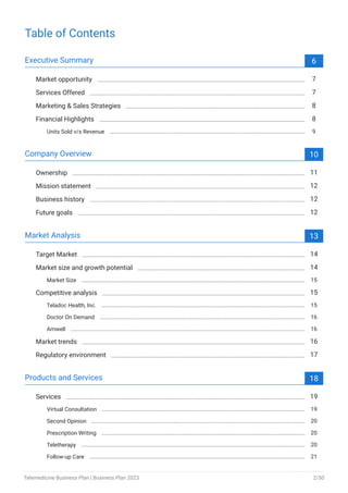 Table of Contents
Executive Summary 6
Market opportunity 7
Services Offered 7
Marketing & Sales Strategies 8
Financial Highlights 8
Units Sold v/s Revenue 9
Company Overview 10
Ownership 11
Mission statement 12
Business history 12
Future goals 12
Market Analysis 13
Target Market 14
Market size and growth potential 14
Market Size 15
Competitive analysis 15
Teladoc Health, Inc. 15
Doctor On Demand 16
Amwell 16
Market trends 16
Regulatory environment 17
Products and Services 18
Services 19
Virtual Consultation 19
Second Opinion 20
Prescription Writing 20
Teletherapy 20
Follow-up Care 21
Telemedicine Business Plan | Business Plan 2023 2/50
 
