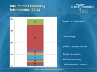 10M Patients Served by
Telemedicine (2012)

Outsourced Specialists

Teleradiology

Internet Clinical Consults

Cardiac Monitoring
Remote Monitoring
Civilian Network Consults
Jonathan D. Linkous, American Telemedicine Association

 