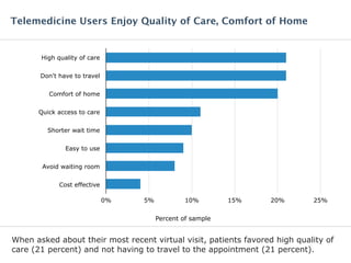 When asked about their most recent virtual visit, patients favored high quality of
care (21 percent) and not having to tra...