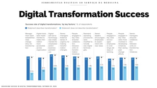 Digital Transformation Success
F E R R A M E N T A S D I G I T A I S A O S E R V I Ç O D A M E D I C I N A
U N L O C K I N G S U C C E S S I N D I G I T A L T R A N S F O R M A T I O N S , O C T O B E R 2 9 , 2 0 1 8
 