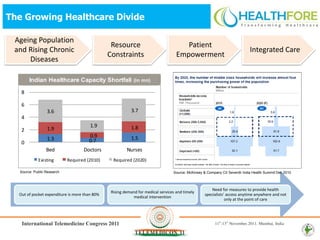 The Growing Healthcare Divide

 Ageing Population
                                                Resource                              Patient
 and Rising Chronic                                                                                                         Integrated Care
                                               Constraints                         Empowerment
     Diseases

       Indian Healthcare Capacity Shortfall (in mn)

   8

   6
                 3.6                                      3.7
   4
                                       1.9                1.8
   2             1.9
                                      0.9                 1.5
                 1.3                  0.7
   0
                 Bed               Doctors              Nurses
            Existing        Required (2010)      Required (2020)

  Source: Public Research                                                        Source: McKinsey & Company CII Seventh India Health Summit Dec 2010



                                                                                                      Need for measures to provide health
                                                Rising demand for medical services and timely
  Out of pocket expenditure is more than 80%                                                      specialists’ access anytime anywhere and not
                                                            medical intervention
                                                                                                              only at the point of care




                                                                                                                                                       7
 
