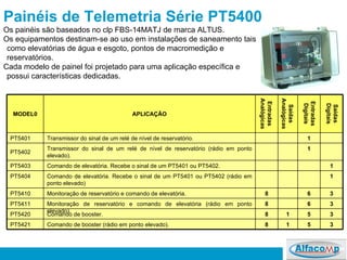 Painéis de Telemetria Série PT5400 Os painéis são baseados no clp FBS-14MATJ de marca ALTUS. Os equipamentos destinam-se ao uso em instalações de saneamento tais como elevatórias de água e esgoto, pontos de macromedição e reservatórios.  Cada modelo de painel foi projetado para uma aplicação específica e possui características dedicadas.  3 5 1 8 Comando de booster (rádio em ponto elevado). PT5421 3 5 1 8 Comando de booster. PT5420 3 6 8 Monitoração de reservatório e comando de elevatória (rádio em ponto elevado). PT5411 3 6 8 Monitoração de reservatório e comando de elevatória. PT5410 1 Comando de elevatória. Recebe o sinal de um PT5401 ou PT5402 (rádio em ponto elevado) PT5404 1 Comando de elevatória. Recebe o sinal de um PT5401 ou PT5402. PT5403 1 Transmissor do sinal de um relé de nível de reservatório (rádio em ponto elevado). PT5402 1 Transmissor do sinal de um relé de nível de reservatório. PT5401 Saídas Digitais Entradas Digitais Saídas Analógicas Entradas Analógicas APLICAÇÃO MODEL0 