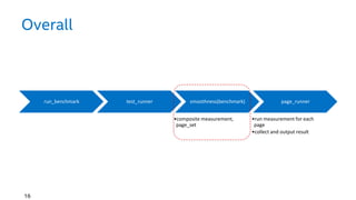 Overall
run_benchmark test_runner smoothness(benchmark)
•composite measurement,
page_set
page_runner
•run measurement for each
page
•collect and output result
16
 