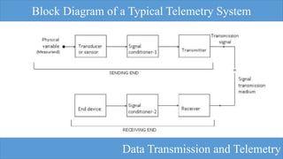 General Telemetry System Block Diagram Telemetry System description and overview.pdf
