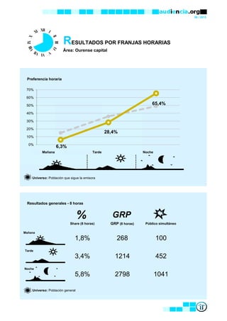 06 / 2015
RESULTADOS POR FRANJAS HORARIAS
Área: Ourense capital
Preferencia horaria
Mañana Tarde Noche
Universo: Población que sigue la emisora
Resultados generales - 8 horas
Mañana
Tarde
Noche
Universo: Población general
1,8% 268 100
% GRP
Share (8 horas) GRP (8 horas) Público simultáneo
3,4% 1214 452
5,8% 2798 1041
6,3%
28,4%
65,4%
0%
10%
20%
30%
40%
50%
60%
70%
 