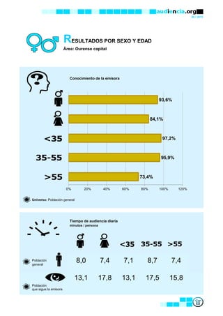 06 / 2015
RESULTADOS POR SEXO Y EDAD
Área: Ourense capital
Conocimiento de la emisora
Universo: Población general
Tiempo de audiencia diaria
minutos / persona
Población
general
Población
que sigue la emisora
8,0 7,4 7,1 8,7 7,4
13,1 17,8 13,1 17,5 15,8
73,4%
95,9%
97,2%
84,1%
93,6%
0% 20% 40% 60% 80% 100% 120%
 