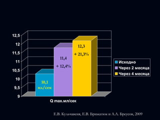 Через 2 мес. количество баллов по шкале  I-PSS        в среднем уменьшилось на 21,2%,  Через 4 мес. – на 33,7% ;