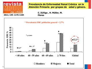 Prevalencia de Enfermedad Renal Crónica en la
Atención Primaria por grupos de edad y género.
C. Zúñiga , H. Müller, M.
Flores

2011; 139: 1176-1184

Prevencia ERC %

* Prevalencia ERC población general = 2,7%
50
45
40
35
30
25
20
15
10
5
0


31,8*

* p<0,0001
12,1*


13,5*
 0,9*

< 40 años

 4 , 5*

40 - 59 años

60 - 69 años

Hombres
Gobierno de Chile / Ministerio de Salud

≥ 70 ños

Mujeres

Global
Total

 