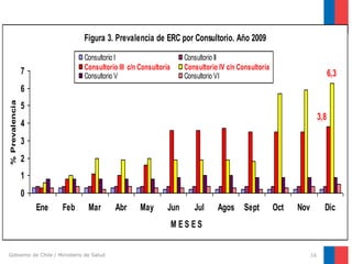 Figura 3. Prevalencia de ERC por Consultorio. Año 2009
Consultorio I
Consultorio III c/n Consultoría
Consultorio V

7

Consultorio II
Consultorio IV c/n Consultoría
Consultorio VI

6,3

% Prevalencia

6
5
3,8

4
3
2
1
0
Ene

Feb

Mar

Abr

May

Jun

Jul

Agos

Sept

Oct

Nov

Dic

MES ES
Gobierno de Chile / Ministerio de Salud

16

 
