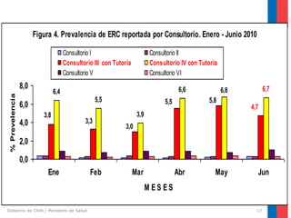 Figura 4. Prevalencia de ERC reportada por Consultorio. Enero - Junio 2010
Consultorio I
Consultorio III con Tutoria
Consultorio V
% Prevelencia

8,0

Consultorio II
Consultorio IV con Tutoría
Consultorio VI
6,6

6,4
5,5

6,0
3,8

4,0

3,3

5,8

5,5

6,7

6,8
4,7

3,9
3,0

2,0
0,0
Ene

Feb

Mar

Abr

May

Jun

MES ES
Gobierno de Chile / Ministerio de Salud

17

 