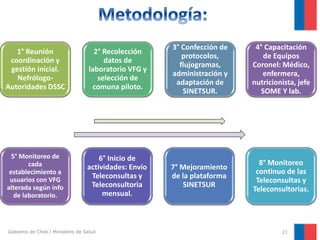 1° Reunión
coordinación y
gestión inicial.
NefrólogoAutoridades DSSC

2° Recolección
datos de
laboratorio VFG y
selección de
comuna piloto.

3° Confección de
protocolos,
flujogramas,
administración y
adaptación de
SINETSUR.

4° Capacitación
de Equipos
Coronel: Médico,
enfermera,
nutricionista, jefe
SOME Y lab.

5° Monitoreo de
cada
establecimiento a
usuarios con VFG
alterada según info
de laboratorio.

6° Inicio de
actividades: Envío
Teleconsultas y
Teleconsultoria
mensual.

7° Mejoramiento
de la plataforma
SINETSUR

8° Monitoreo
continuo de las
Teleconsultas y
Teleconsultorias.

Gobierno de Chile / Ministerio de Salud

21

 