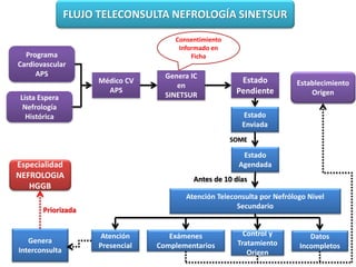 FLUJO TELECONSULTA NEFROLOGÍA SINETSUR

Programa
Cardiovascular
APS
Lista Espera
Nefrología
Histórica

Consentimiento
Informado en
Ficha

Médico CV
APS

Genera IC
en
SINETSUR

Estado
Pendiente

Establecimiento
Origen

Estado
Enviada
SOME

Estado
Agendada

Especialidad
NEFROLOGIA
HGGB

Antes de 10 días
Atención Teleconsulta por Nefrólogo Nivel
Secundario

Priorizada

Genera
Interconsulta

Atención
Presencial

Exámenes
Complementarios

Control y
Tratamiento
Origen

Datos
Incompletos

 