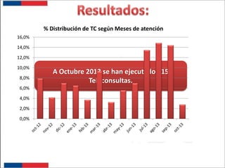 % Distribución de TC según Meses de atención
16,0%
14,0%
12,0%
10,0%
8,0%
6,0%
4,0%
2,0%
0,0%

A Octubre 2013 se han ejecutado 215
Teleconsultas.

 