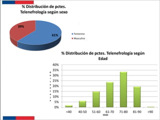 % Distribución de pctes.
Telenefrología según sexo
39%
Femenino

61%

Masculino

% Distribución de pctes. Telenefrología según
Edad
p
o
r
c
e
n
t
a
j
e

40%
35%
30%
25%
20%
15%
10%
5%
0%
<40

40-50

51-60

61-70
EDAD

71-80

81-90

>90

 