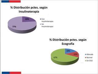 % Distribución pctes. según
Insulinoterapia
23%
77%

Con
Insulinoterapia
Sin
Insulinoterapia

% Distribución pctes. según
Ecografía
18%
15%
67%

Alterada
Normal

Sin ECO

 