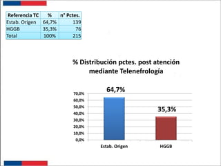 Referencia TC
%
n° Pctes.
Estab. Origen 64,7%
139
HGGB
76
35,3%
Total
215
100%

% Distribución pctes. post atención
mediante Telenefrología
70,0%

64,7%

60,0%
50,0%

35,3%

40,0%
30,0%
20,0%
10,0%
0,0%

Estab. Origen

HGGB

 