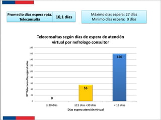 Máximo días espera: 27 días
Mínimo días espera: 0 días

Promedio días espera rpta.
10,1 días
Teleconsulta

Teleconsultas según días de espera de atención
virtual por nefrologo consultor
180
160

160

N° Teleconsultas ejecutadas

140
120
100
80
60

55

40

20

0
0

≥ 30 días

≥15 días <30 días
Días espera atención virtual

< 15 días

 