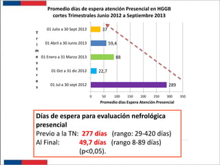 Promedio días de espera atención Presencial en HGGB
cortes Trimestrales Junio 2012 a Septiembre 2013
01 Julio a 30 Sept 2013
T
r
01 Abril a 30 Junio 2013
i
m
e 01 Enero a 31 Marzo 2013
s
t
01 Oct a 31 dic 2012
r
e
01 Jul a 30 sept 2012
s

37
59,4
88
22,7
289
0

50

100

150

200

250

300

Promedio días Espera Atención Presencial

Días de espera para evaluación nefrológica
presencial
Previo a la TN: 277 días (rango: 29-420 días)
Al Final:
49,7 días (rango 8-89 días)
(p<0,05).

350

 