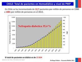 CHILE: Total de pacientes en Hemodiálisis y nivel de PMP
En Chile se ha incrementado de 12,7 pacientes por millón de personas en 1980
a 1001 por millón de personas en el 2012.
14.000

1.000

800
10.000

Nefropatía diabetica 35,4 %

700
600

8.000

500
6.000

PMP

Total Pacientes en Hemodialisis (N°)

900
12.000

400
300

4.000

200
2.000
100

20
07

20
05

20
03

20
01

19
99

19
97

19
95

19
93

19
91

19
89

19
87

19
85

19
83

19
80

-

El total de pacientes en diálisis es de 17.014
Gobierno de Chile / Ministerio de Salud

Dr.Hugo Poblete – Encuesta Diálisis 2012

 