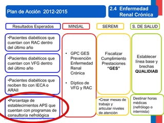 2.4 Enfermedad
Renal Crónica

Plan de Acción 2012-2015
Resultados Esperados

MINSAL

SEREMI

S. DE SALUD

•Pacientes diabéticos que
cuentan con RAC dentro
del último año
•Pacientes diabéticos que
cuentan con VFG dentro
del último año

• GPC GES
Prevención
Enfermedad
Renal
Crónica

•Pacientes diabéticos que
reciben tto con IECA o
ARAII

• Díptico de
VFG y RAC

•Porcentaje de
establecimientos APS que
cuentan con programas de
consultoría nefrológica

Gobierno de Chile / Ministerio de Salud

Fiscalizar
Cumplimiento
Prestaciones
“GES”

•Crear mesas de
trabajo y
articular niveles
de atención

Establecer
línea base y
brechas
QUALIDIAB

Destinar horas
médicas
(nefrólogo o
internista)

 