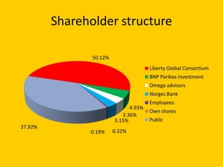 Shareholder structure
50.12%
Liberty Global Consortium
BNP Paribas Investment
Omega advisors
Norges Bank
4.93%
3.36%
3.15%
37.92%

0.19%

0.32%

Employees
Own shares
Public

 