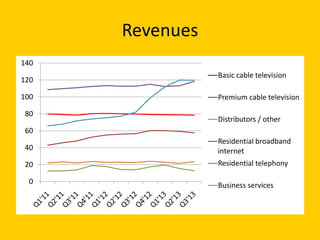 Revenues
140
120
100

80

Basic cable television
Premium cable television
Distributors / other

60
40

Residential broadband
internet

20

Residential telephony

0

Business services

 