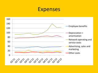 Expenses
160
140
120
100

80
60
40
20
0

Employee benefits
Depreciation +
amortization
Network operating and
service costs
Advertising, sales and
marketing
Other costs

 