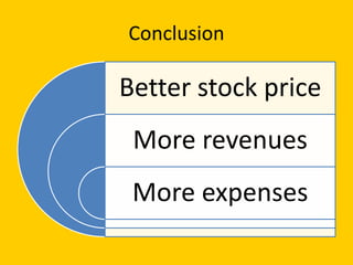 Conclusion

Better stock price
More revenues

More expenses

 