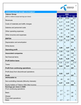 4



CONSOLIDATED INCOME STATEMENT
Telenor Group                                                 2008
(NOK in millions except earnings per share)        Q1          Q2          Q3
                                                  23,20       23,83         23,7
Revenues                                         5           7           88
                                                   6,17        6,46          6,
Costs of materials and traffic charges           0           2           509
                                                   3,21        3,38          2,
Salaries and personnel costs                     6           3           953
                                                   6,46        6,68          6,
Other operating expenses                         1           7           659
                                                     23           9
Other (income) and expenses                      5           9           321
                                                   7,12        7,20            7,
EBITDA                                           3           6           346
                                                   3,25        3,32            3,
Depreciation and amortization                    9           8           501

Write-downs                                      2           1           6
                                                      3,86        3,87         3,
Operating profit                                 2           7           839
                                                      2,99        1,85       1,
Associated companies                             8           0           789
                                                       (60         (52      (1,1
Net financial items                              7)          0)          94)
                                                      6,25        5,20       4,
Profit before taxes                              3           7           434
                                                  (1,22       (1,23         (1,0
Taxes                                            7)          2)          67)
                                                    5,02        3,97         3,
Profit from continuing operations                6           5           367

Profit (loss) from discontinued operations       -           -           -
                                                      5,02        3,97         3,
Profit                                           6           5           367
Attributable to:
                                                       45          43
Non-controlling interests (Minority interests)   5           9           372
                                                      4,57        3,53         2,
Equity holders of Telenor ASA (Net income)       1           6           995
Earnings per share in NOK
From continuing operations:
                                                       2.7         2.1          1
Basic                                            2           1           .80
                                                       2.7         2.1          1
Diluted                                          2           1           .80
From total operations:
Basic                                                  2.7         2.1          1
 