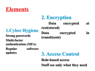Elements
1.Cyber Hygiene
Strong passwords
Multi-factor
authentication (MFA)
Regular software
updates
2. Encryption
Data encrypted at
rest(stored)
Data encrypted in
transit(sent)
3. Access Control
Role-based access
Staff see only what they need
 