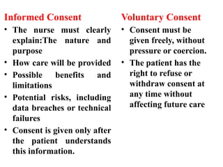 Informed Consent
• The nurse must clearly
explain:The nature and
purpose
• How care will be provided
• Possible benefits and
limitations
• Potential risks, including
data breaches or technical
failures
• Consent is given only after
the patient understands
this information.
Voluntary Consent
• Consent must be
given freely, without
pressure or coercion.
• The patient has the
right to refuse or
withdraw consent at
any time without
affecting future care
 