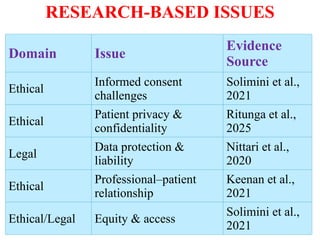 RESEARCH-BASED ISSUES
Domain Issue
Evidence
Source
Ethical
Informed consent
challenges
Solimini et al.,
2021
Ethical
Patient privacy &
confidentiality
Ritunga et al.,
2025
Legal
Data protection &
liability
Nittari et al.,
2020
Ethical
Professional–patient
relationship
Keenan et al.,
2021
Ethical/Legal Equity & access
Solimini et al.,
2021
 