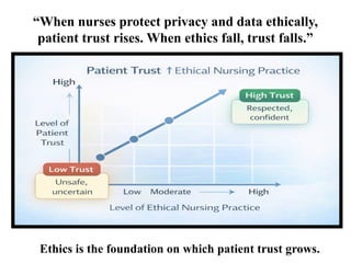 “When nurses protect privacy and data ethically,
patient trust rises. When ethics fall, trust falls.”
“
Ethics is the foundation on which patient trust grows.
 