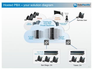 Hosted PBX – your solution diagram

Remote User

San Diego, CA

Tulare, CA

16

 