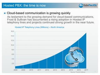 Hosted PBX: the time is now
Cloud-based communication is growing quickly
As testament to the growing demand for cloud-based communications,
Frost & Sullivan has documented a rising adoption in Hosted IP
telephony lines and projects continued strong growth in the near future.
Hosted IP Telephony Lines (Millions) – North America
16.0
14.0
12.0
10.0
8.0
6.0
4.0
2.0

2008

2009

2010

2011

2012

2013

2014

2015

2016

2017

Source: Frost & Sullivan

5

 