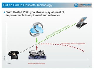 Put an End to Obsolete Technology
With Hosted PBX, you always stay abreast of
improvements in equipment and networks

Value

Technology without Upgrades

Time

Equipment Purchase
6

 