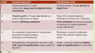 S.NO TELEPATHOLOGY TELERADIOLOGY
1 Original specimen is usually
a glass slide; image must be digitised before
transmission
Produces images that are already in
digital form
2 Original quality of images may be lost as a
result of digitisation of images
None of the original diagnostic
information has been lost or degraded
3 Criteria still being established Well-established international standards
in radiology for image acquisition,
storage and transfer
4 No comparable requirement for training and
assessment in digital imaging
techniques in histopathology
Radiologists trained to understand
factors that influence digital image
quality
5 Histopathology selected areas viewed at a very
wide range of magnifications; larger number of
data files
Images viewed at a relatively limited
range of magnification;fewer data files
 